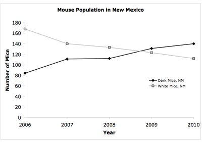 Mouse Population in New Mexico graph