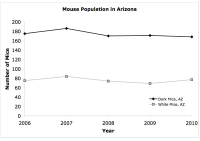 Mouse Population in Arizona graph