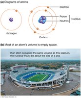 Diagrams of atoms and atomic structure