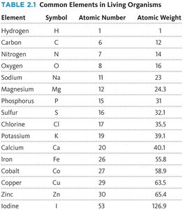 Table of common elements in living organisms