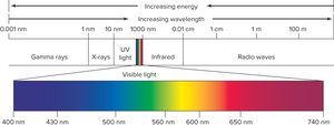 Electromagnetic spectrum with visible light highlighted