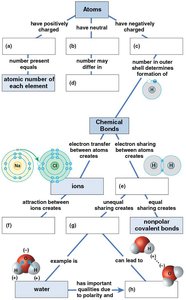 Flowchart of atoms and chemical bonds