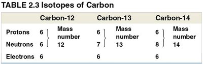 Table of carbon isotopes
