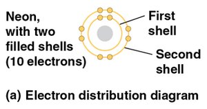 Electron distribution diagram for neon