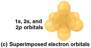 Superimposed electron orbitals