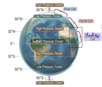 Global air circulation cells and pressure zones