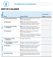 Unit at a glance table for gene expression and regulation