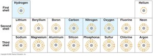 Electron shells diagram