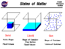 States of matter: solid, liquid, gas
