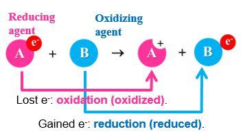 Redox reaction diagram