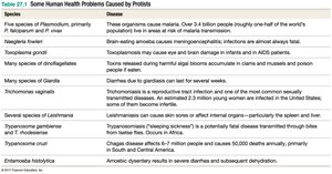 Table of human health problems caused by protists