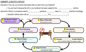 Flowchart of the scientific method steps