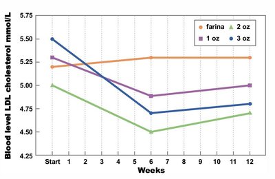 Graph of LDL cholesterol levels in response to oatmeal consumption