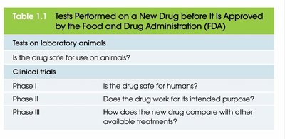 Table of drug testing phases