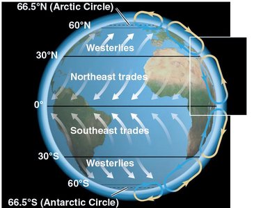 Global wind patterns and Coriolis effect