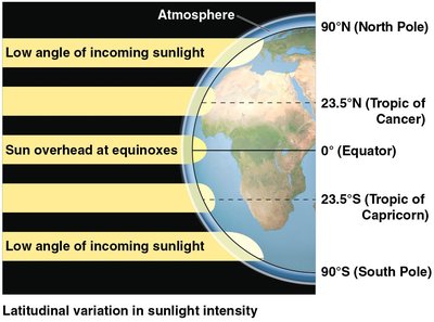 Latitudinal variation in sunlight intensity