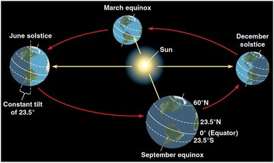 Earth's tilt and seasonal variation
