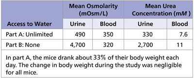 Table of osmolarity and urea concentration in desert mice under different water conditions