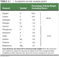 Table of elements in the human body