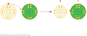 Electron transfer and formation of ions