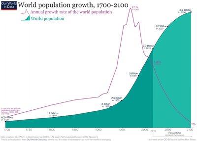 Graph of world population growth and annual growth rate from 1700 to 2100