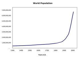 World population growth graph