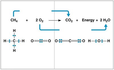 Redox reaction between methane and oxygen