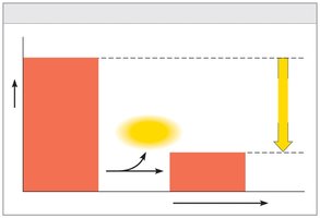 Exergonic reaction: energy released, spontaneous