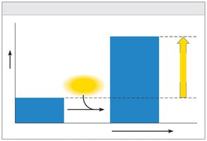 Endergonic reaction: energy required, nonspontaneous