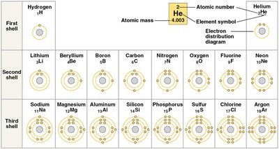 Electron distribution diagrams for the first 18 elements