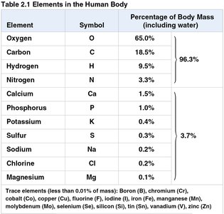 Table of elements in the human body