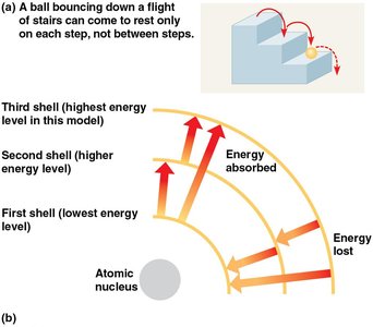 Energy levels of an atom's electrons