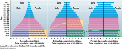 Age structure diagrams