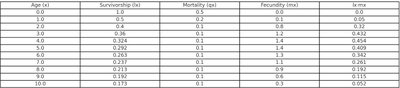 Life table for female white-tailed deer