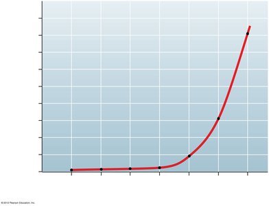 Graph showing incidence of Down syndrome with maternal age