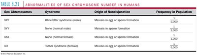 Table of sex chromosome abnormalities