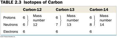 Table of carbon isotopes