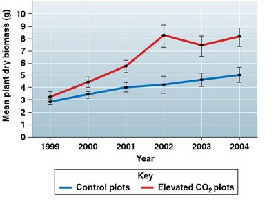 Graph showing plant biomass increase under elevated CO2