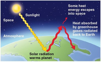 Diagram of the greenhouse effect: solar radiation, heat absorption, and re-radiation