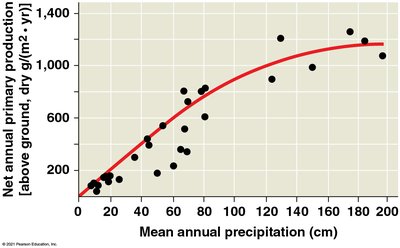 Graph of net annual primary production vs. mean annual precipitation
