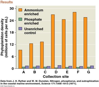 Bar graph showing effects of nutrient enrichment on phytoplankton density