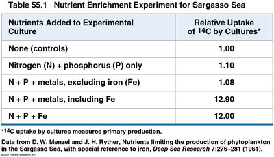 Table of nutrient enrichment experiment for Sargasso Sea
