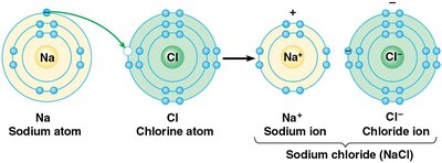Formation of sodium chloride via ionic bonding