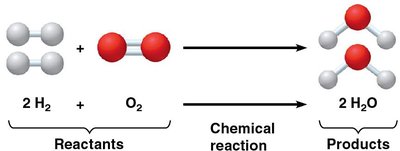 Chemical reaction: formation of water