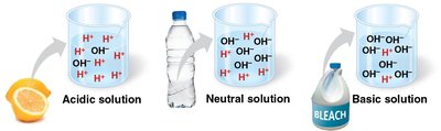 Acidic, neutral, and basic solutions