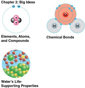 Chapter 2 Big Ideas: Elements, Atoms, and Compounds; Chemical Bonds; Water’s Life-Supporting Properties