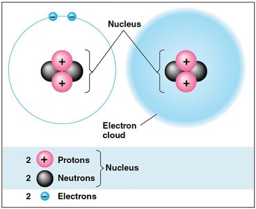 Atomic nucleus and electron cloud