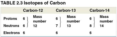 Table 2.3 Isotopes of Carbon