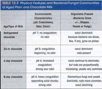 Table of physical features and microbial communities in aged milk