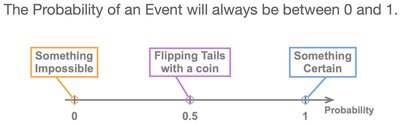 Probability of drawing a card